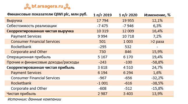 Финансовые показатели QIWI plc, млн руб. (QIWI), 1H2020