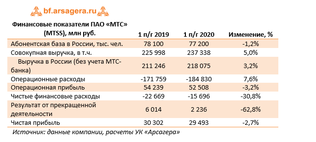 Финансовые показатели ПАО «МТС» (MTSS), млн руб. (MTSS), 1H2020
