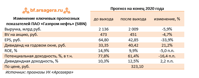 Изменение ключевых прогнозных показателей ПАО «Газпром нефть» (SIBN) (SIBN), 1H2020