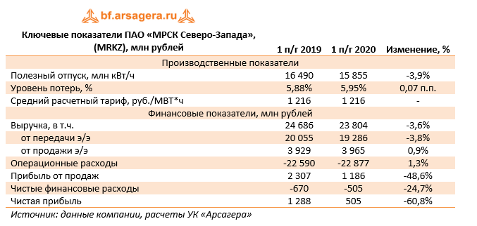 Ключевые показатели ПАО «МРСК Северо-Запада»,  (MRKZ), млн рублей (MRKZ), 2Q