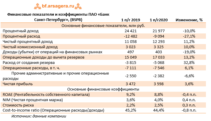 Финансовые показатели и коэффициенты ПАО «Банк Санкт-Петербург», (BSPB) (BSPB), 1H2020