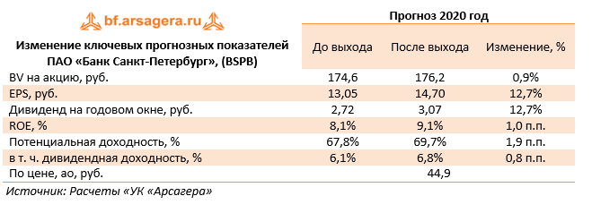 Изменение ключевых прогнозных показателей ПАО «Банк Санкт-Петербург», (BSPB) (BSPB), 1H2020