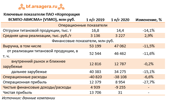 Ключевые показатели ПАО «Корпорация ВСМПО-АВИСМА» (VSMO), млн руб. (VSMO), 1H2020