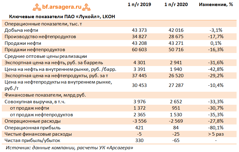 Ключевые показатели ПАО «Лукойл», LKOH  (LKOH), 1H2020