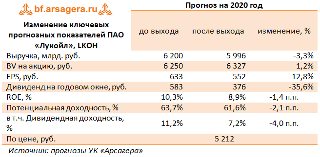 Изменение ключевых прогнозных показателей ПАО «Лукойл», LKOH  (LKOH), 1H2020