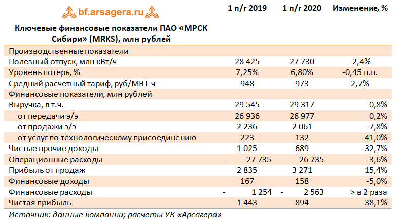 Ключевые финансовые показатели ПАО «МРСК Сибири» (MRKS), млн рублей (MRKS), 2Q