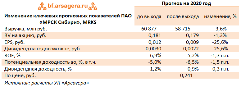 Изменение ключевых прогнозных показателей ПАО «МРСК Сибири», MRKS (MRKS), 2Q