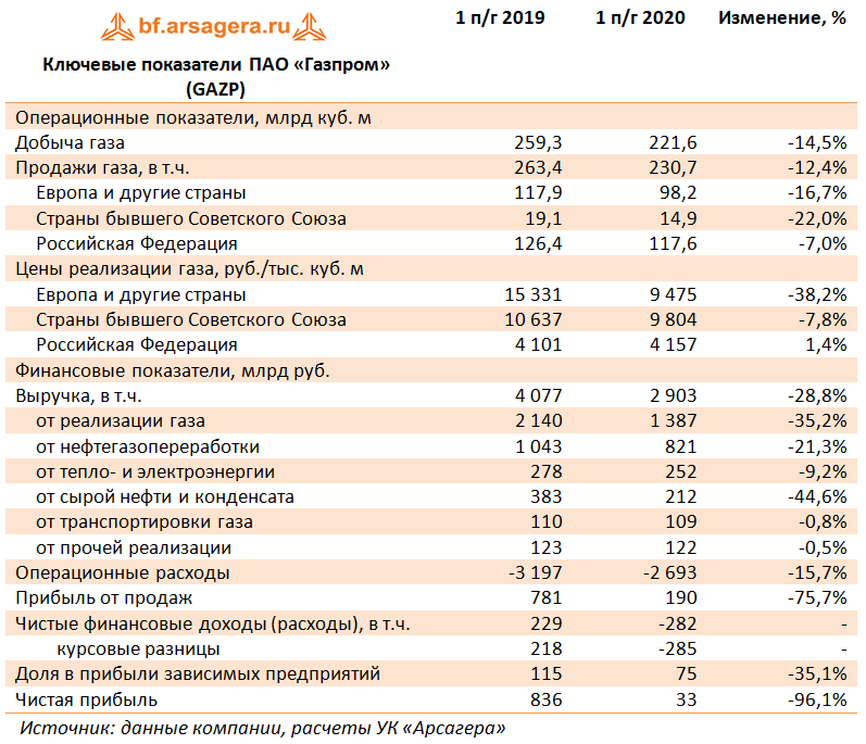 Ключевые показатели ПАО «Газпром» (GAZP) (GAZP), 1H2020