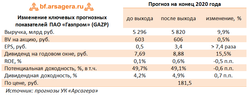Изменение ключевых прогнозных показателей ПАО «Газпром» (GAZP) (GAZP), 1H2020