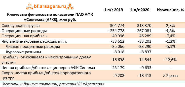 Ключевые финансовые показатели ПАО АФК «Система» (AFKS), млн руб.  (AFKS), 1H2020