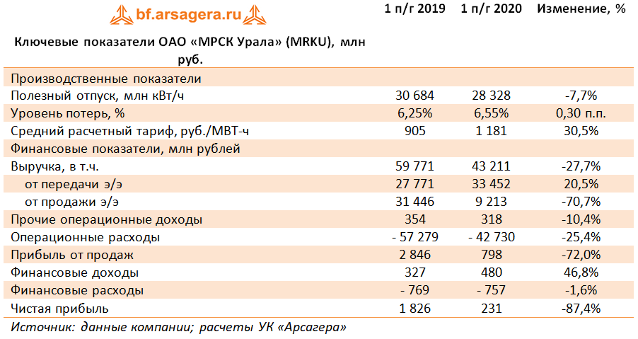 Ключевые показатели ОАО «МРСК Урала» (MRKU), млн руб. (MRKU), 2Q
