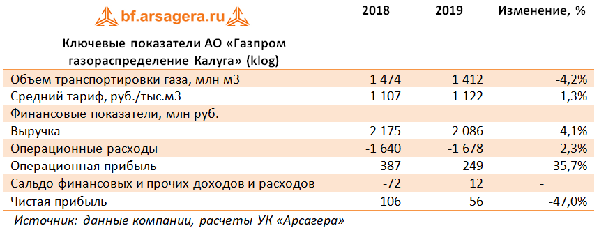 Ключевые показатели АО «Газпром газораспределение Калуга» (klog) (KLOG), 2019