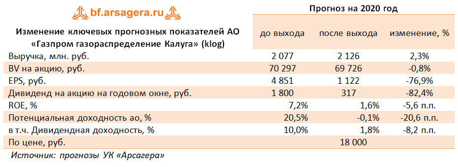 Изменение ключевых прогнозных показателей АО «Газпром газораспределение Калуга» (klog) (KLOG), 2019