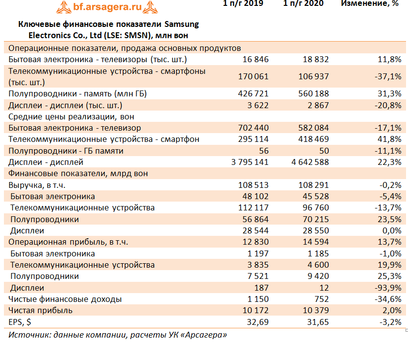 Ключевые финансовые показатели Samsung Electronics Co., Ltd (LSE: SMSN), млн вон (SMSN), 1H2020