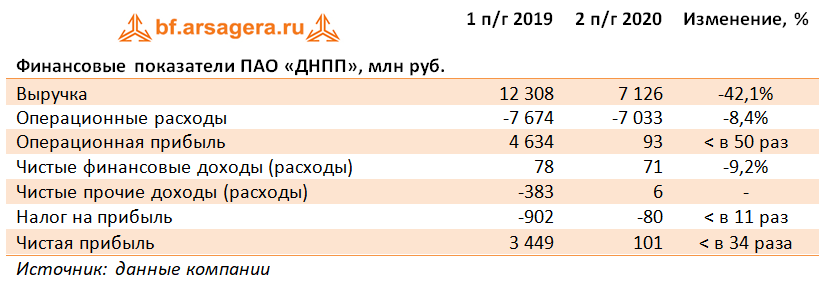 Финансовые показатели ПАО «ДНПП», млн руб. (DNPP), 2Q2020
