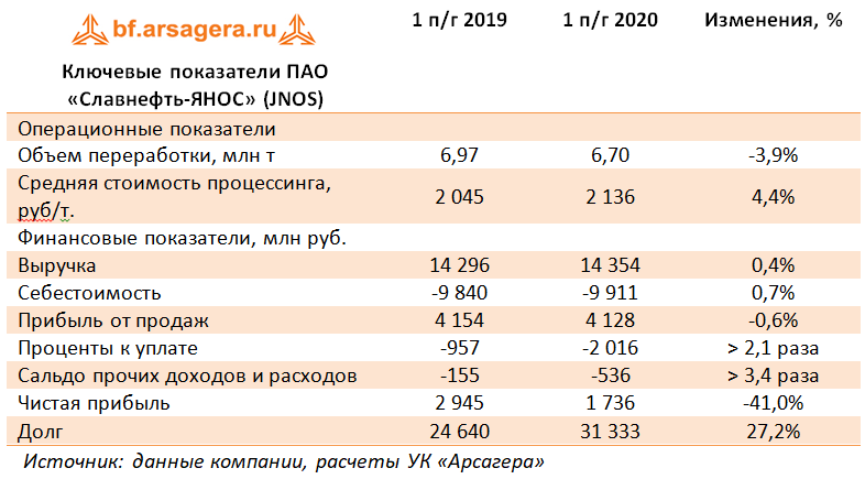 Ключевые показатели ПАО «Славнефть-ЯНОС» (JNOS) (JNOS), 1H2020
