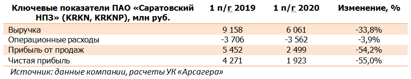 Ключевые показатели ПАО «Саратовский НПЗ» (KRKN, KRKNP), млн руб.  (KRKN), 1H2020