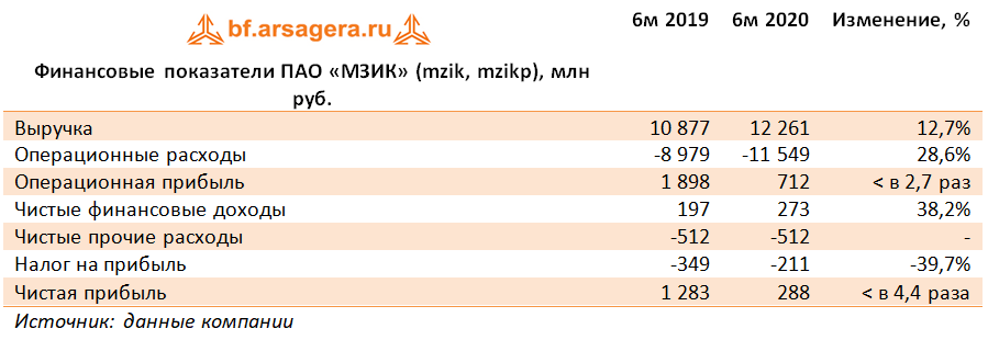 Финансовые показатели ПАО «МЗИК» (mzik, mzikp), млн руб. (MZIK), 2Q2020
