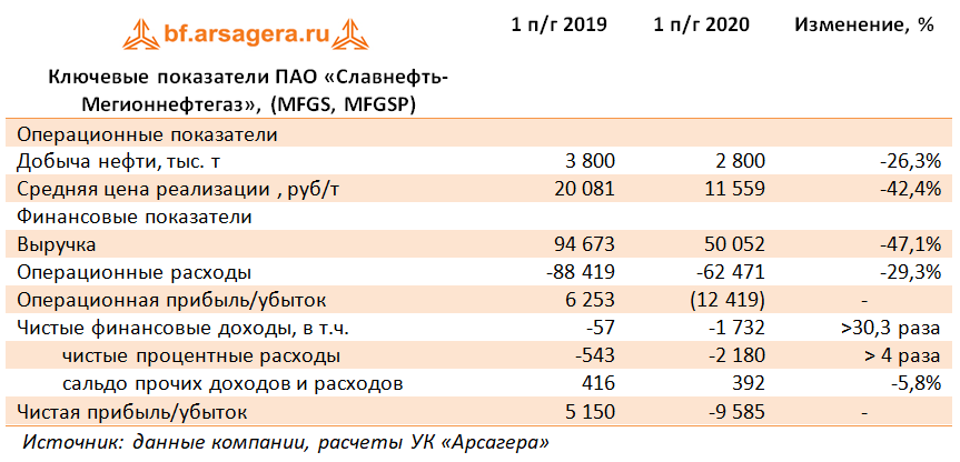 Ключевые показатели ПАО «Славнефть-Мегионнефтегаз», (MFGS, MFGSP) (MFGS), 1H2020