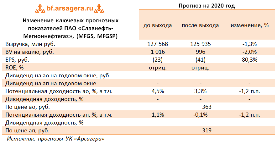 Изменение ключевых прогнозных показателей ПАО «Славнефть-Мегионнефтегаз», (MFGS, MFGSP) (MFGS), 1H2020