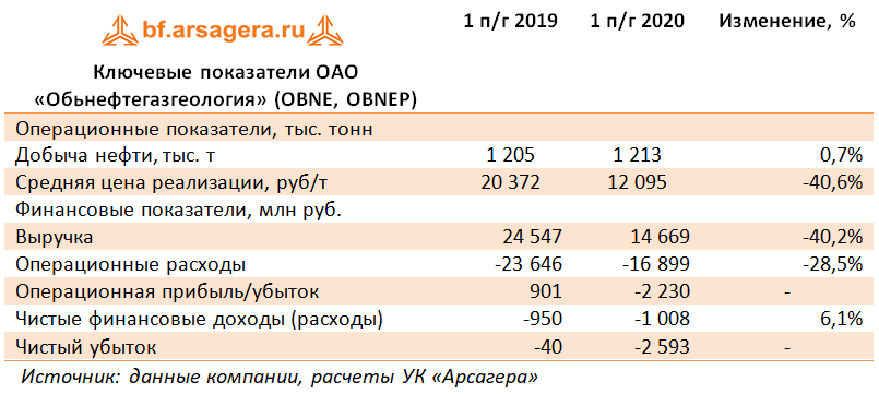 Ключевые показатели ОАО «Обьнефтегазгеология» (OBNE, OBNEP) (OBNE), 1H2020