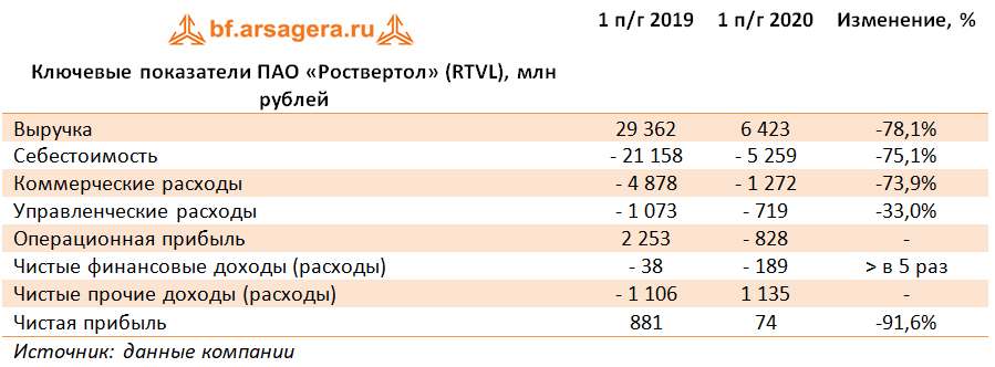 Ключевые показатели ПАО «Роствертол» (RTVL), млн рублей (RTVL), 2Q