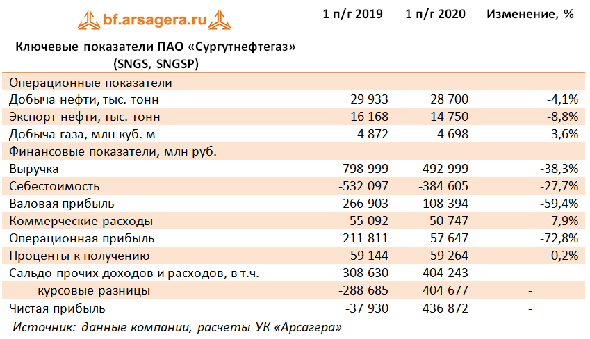 Ключевые показатели ПАО «Сургутнефтегаз» (SNGS, SNGSP) (SNGS), 1H2020