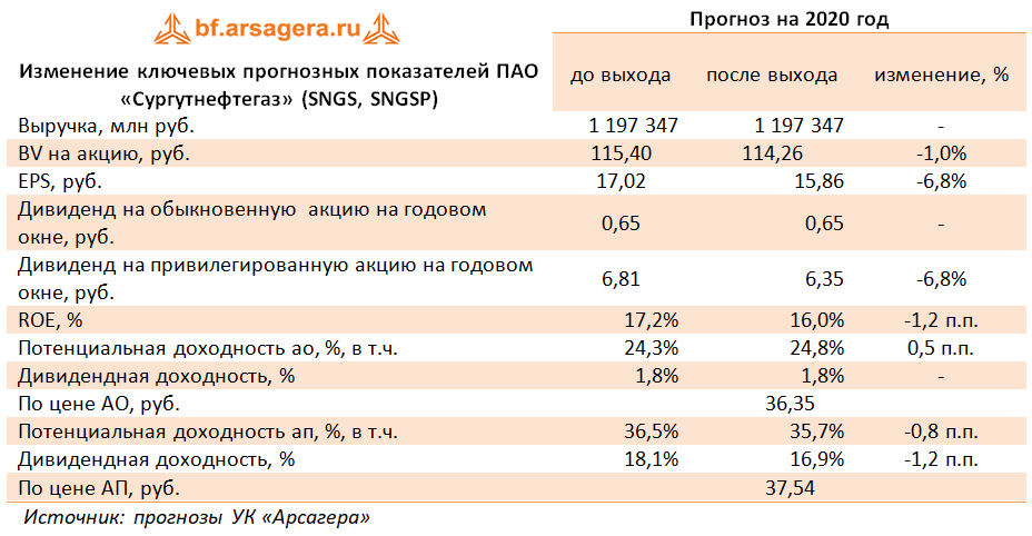 Изменение ключевых прогнозных показателей ПАО «Сургутнефтегаз» (SNGS, SNGSP) (SNGS), 1H2020