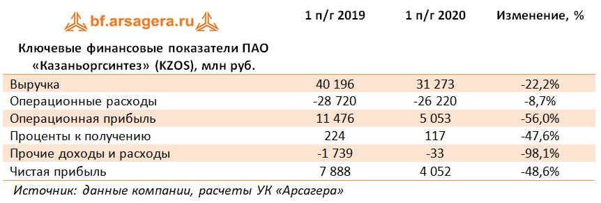 Ключевые финансовые показатели ПАО «Казаньоргсинтез» (KZOS), млн руб. (KZOS), 1H2020