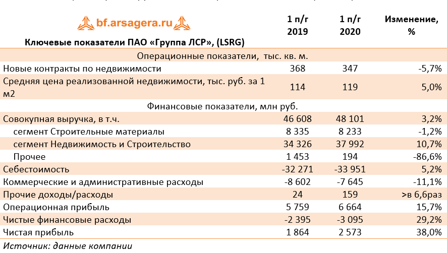 Ключевые показатели ПАО «Группа ЛСР», (LSRG)  (LSRG), 2Q