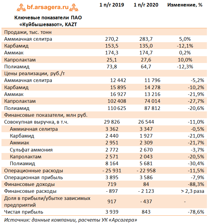Ключевые показатели ПАО «Куйбышевазот», KAZT (KAZT), 1H2020