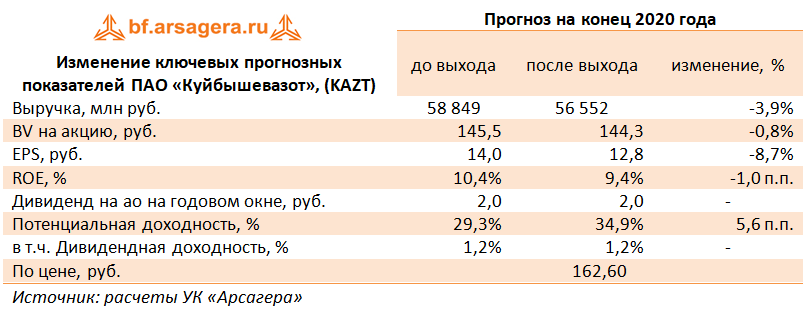 Изменение ключевых прогнозных показателей ПАО «Куйбышевазот», (KAZT) (KAZT), 1H2020