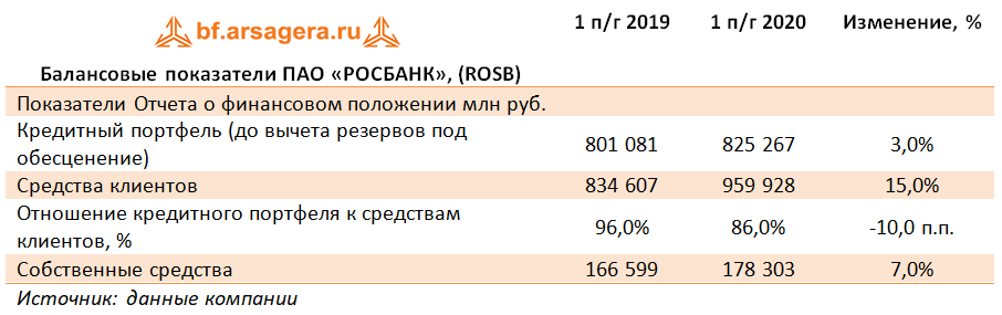 Балансовые показатели ПАО «РОСБАНК», (ROSB) (ROSB), 1H2020