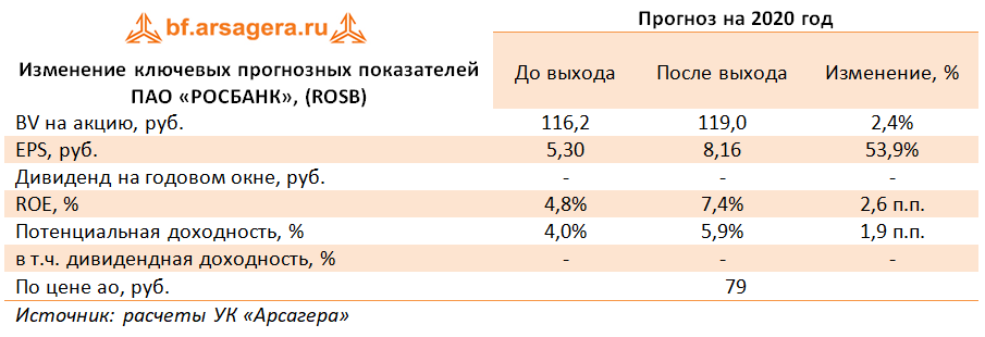 Изменение ключевых прогнозных показателей ПАО «РОСБАНК», (ROSB) (ROSB), 1H2020