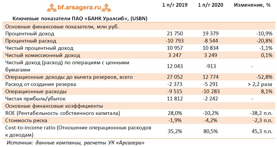 Ключевые показатели ПАО «БАНК Уралсиб», (USBN) (USBN), 1H2020