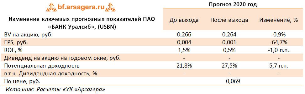Изменение ключевых прогнозных показателей ПАО «БАНК Уралсиб», (USBN) (USBN), 1H2020