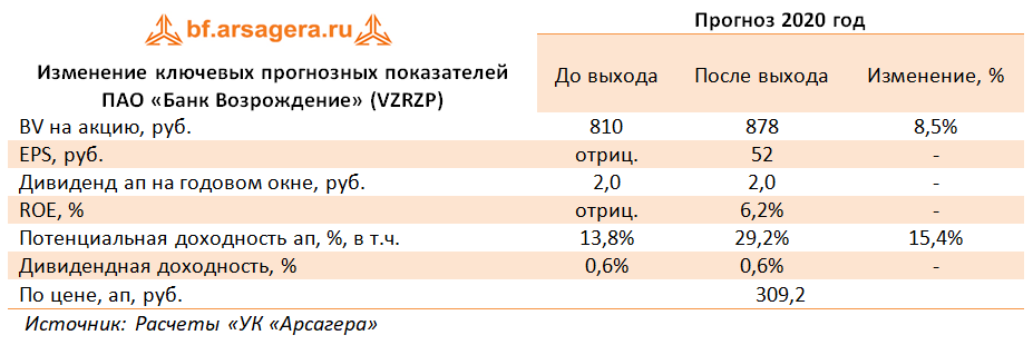 Изменение ключевых прогнозных показателей ПАО «Банк Возрождение» (VZRZP) (VZRZ), 1H2020