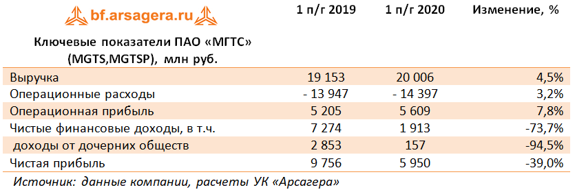 Ключевые показатели ПАО «МГТС» (MGTS,MGTSP), млн руб. (MGTS), 1H2020