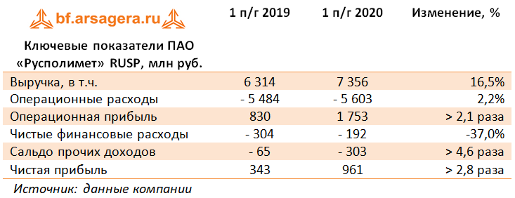 Ключевые показатели ПАО «Русполимет» RUSP, млн руб. (RUSP), 1H2020