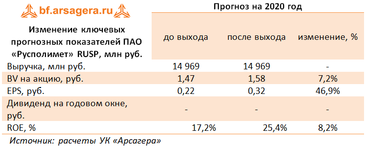 Изменение ключевых прогнозных показателей ПАО «Русполимет» RUSP, млн руб.  (RUSP), 1H2020