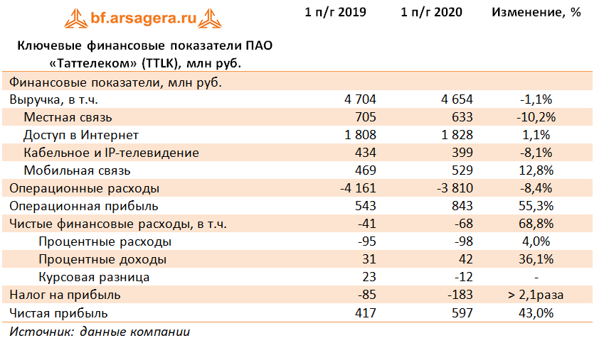 Ключевые финансовые показатели ПАО «Таттелеком» (TTLK), млн руб. (TTLK), 1H2020