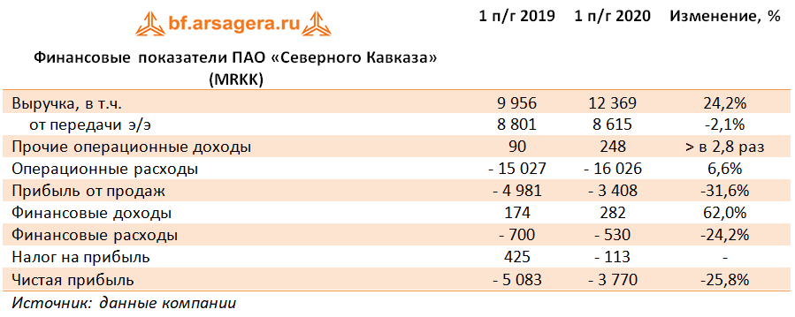 Финансовые показатели ПАО «Северного Кавказа» (MRKK) (MRKK), 2Q2020