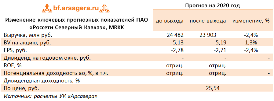 Изменение ключевых прогнозных показателей ПАО «Россети Северный Кавказ», MRKK (MRKK), 2Q2020