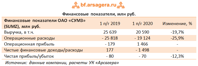 Финансовые показатели, млн руб. (SUMZ), 1H