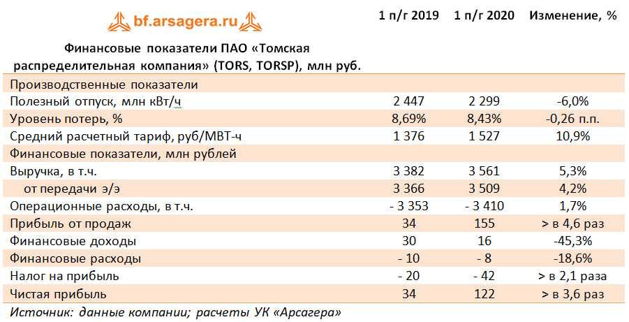 Финансовые показатели ПАО «Томская распределительная компания» (TORS, TORSP), млн руб. (TORS), 2Q