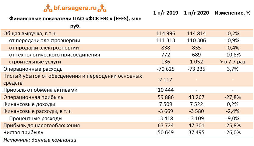 Финансовые показатели ПАО «ФСК ЕЭС» (FEES), млн руб. (FEES), 2Q