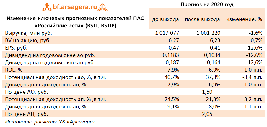 Изменение ключевых прогнозных показателей ПАО «Российские сети» (RSTI, RSTIP) (RSTI), 2Q