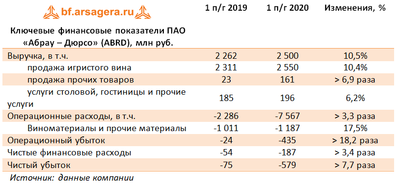 Ключевые финансовые показатели ПАО «Абрау – Дюрсо» (ABRD), млн руб. (ABRD), 1H2020
