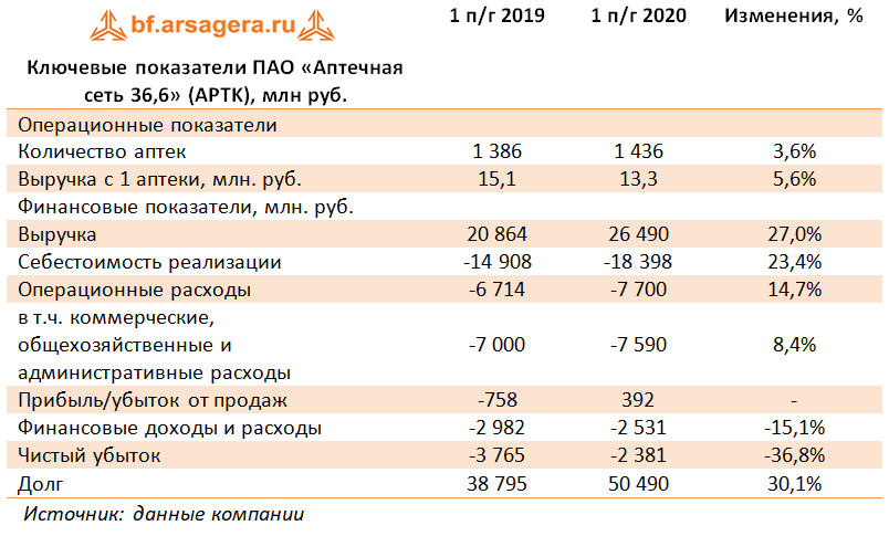 Ключевые показатели ПАО «Аптечная сеть 36,6» (APTK), млн руб. (APTK), 1H2020