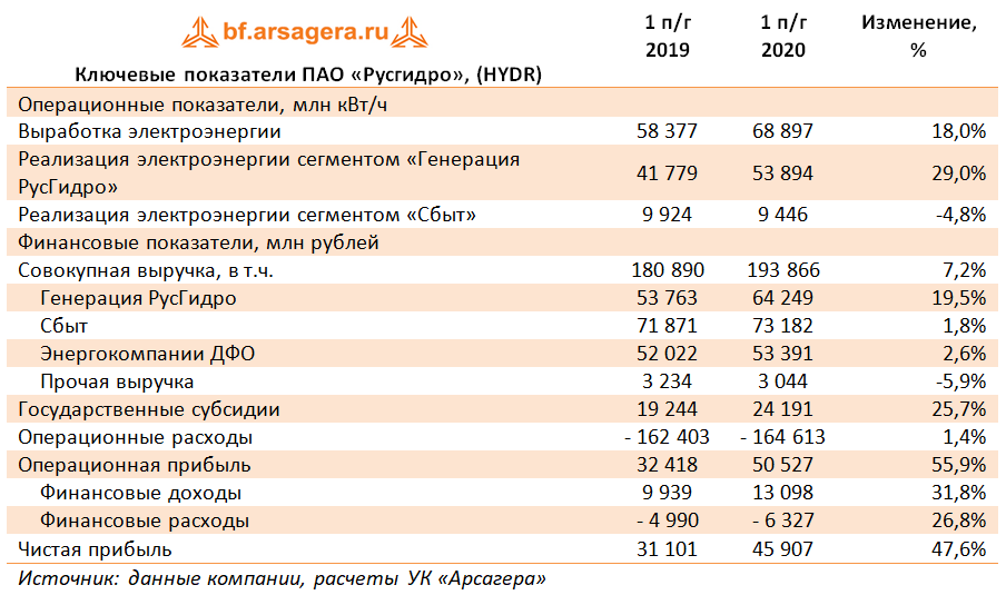 Ключевые показатели ПАО «Русгидро», (HYDR) (HYDR), 2Q